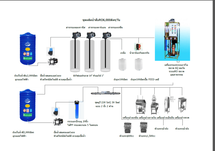 รับติดตั้งโรงงานผลิตน้ำดื่ม